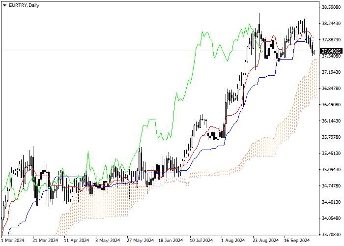 EUR/TRY: ANALISIS INDIKATOR ICHIMOKU
