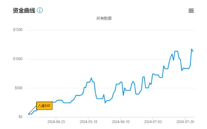 社区网友四十块起家，到百万美金管理逆袭之路！