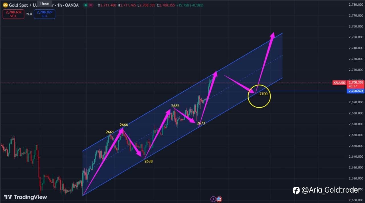 Gold Signal Today📌
