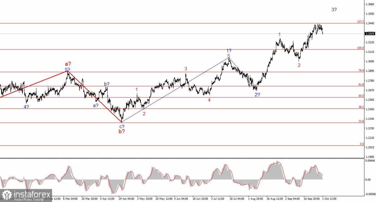 Analisis GBP/USD – 1 Oktober: Pound Masih Tidak Terpengaruh