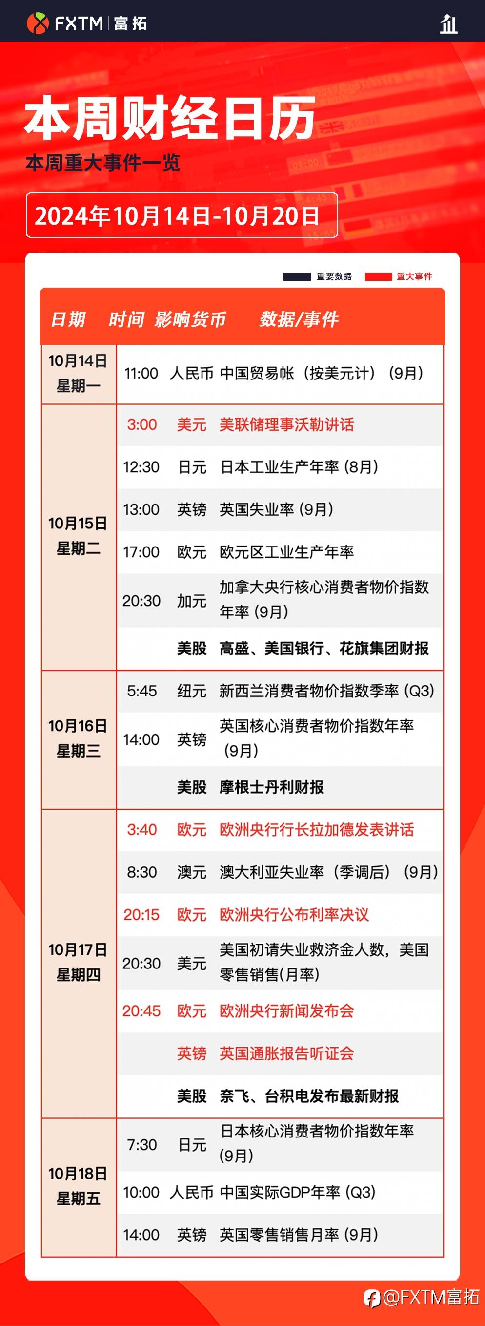 【FXTM富拓】欧洲央行利率决议携手美国重磅经济数据、财报季来袭