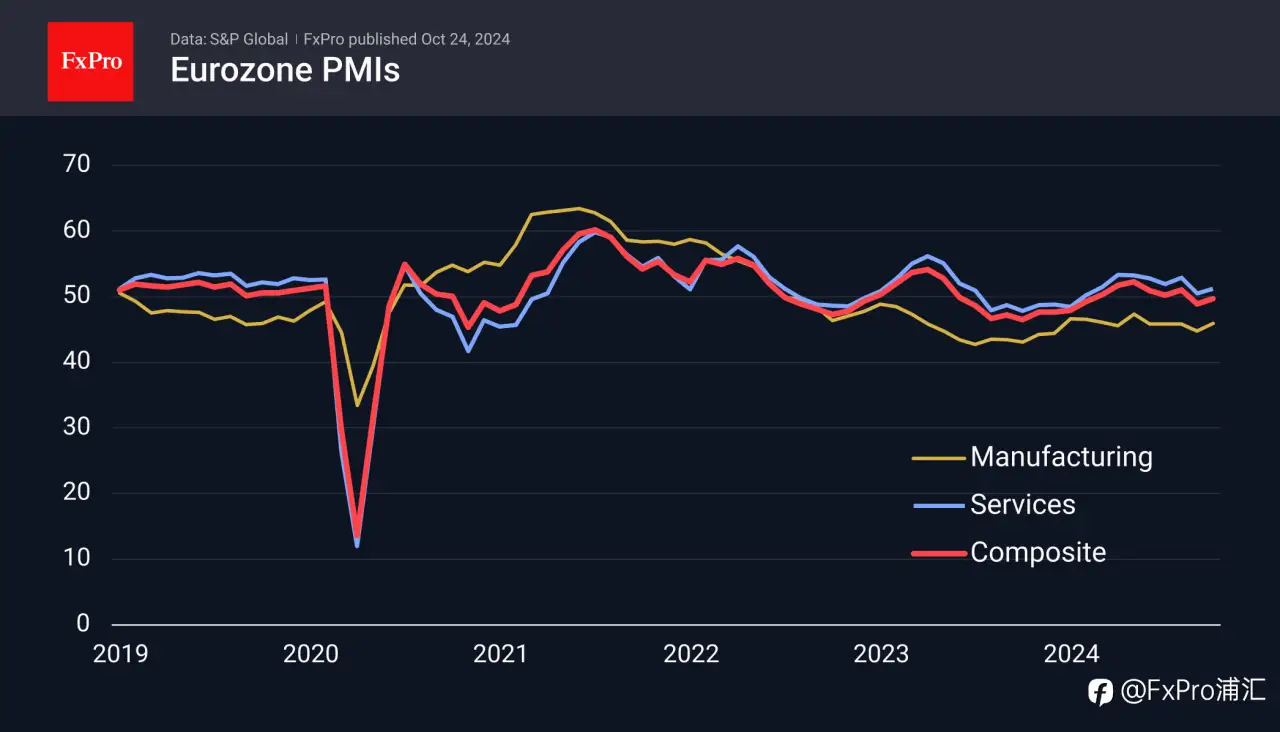 FxPro汇评：欧元区采购经理人指数（PMI）暂时对欧元有所助力，但不太可能改变趋势。