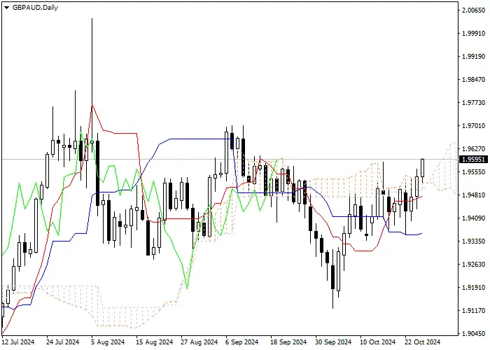 GBP/AUD: Pagsusuri ng mga tagapagpahiwatig ng Ichimoku