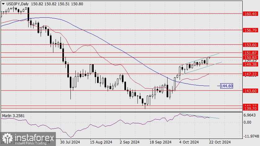 Prakiraan untuk USD/JPY pada 22 Oktober 2024