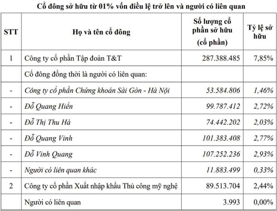 Những cổ đông đang nắm giữ trên 1% vốn điều lệ SHB là ai?