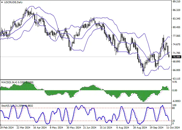 DẦU THÔ WTI: GIÁ DẦU ĐANG GIẢM