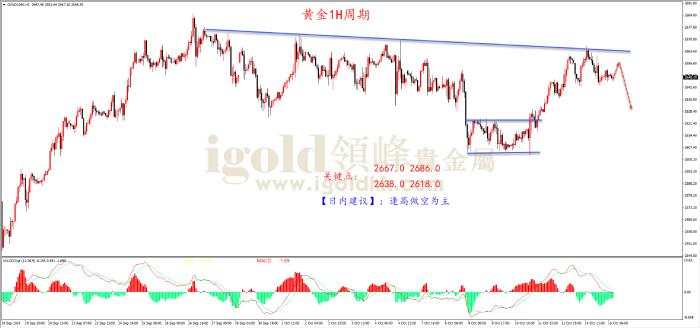 领峰金评：美联储鹰派表态 黄金承压回落