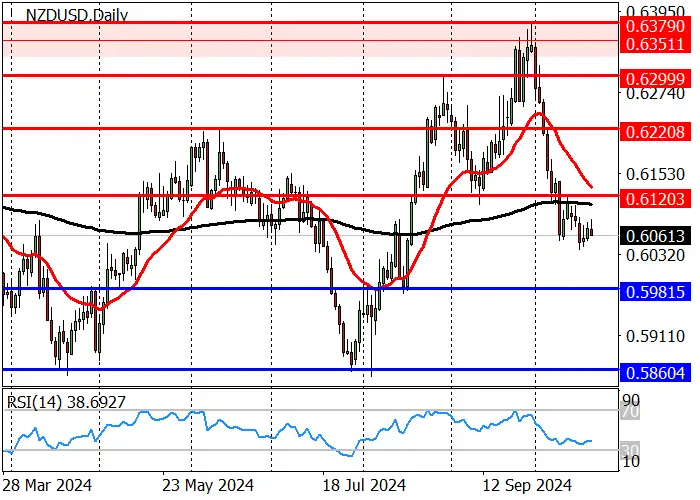 NZD/USD: the pair remains under pressure as a result of lower inflation in New Zealand