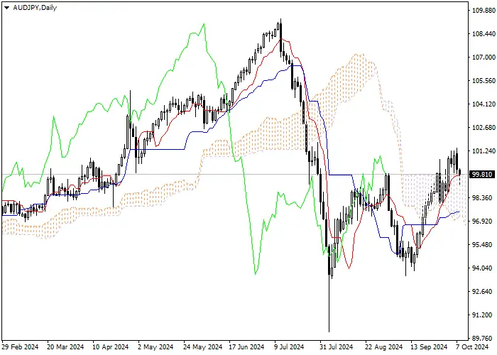 AUD/JPY: Pagsusuri ng mga tagapagpahiwatig ng Ichimoku