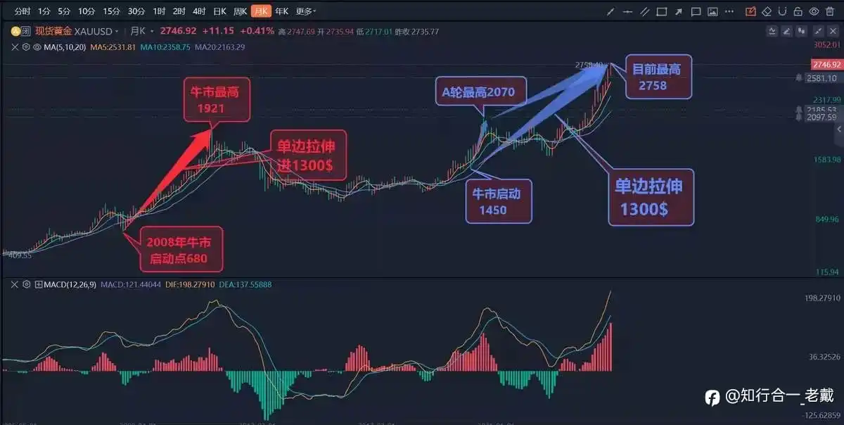 如果做好交易：区间＋留底仓 趋势＋仓位管理