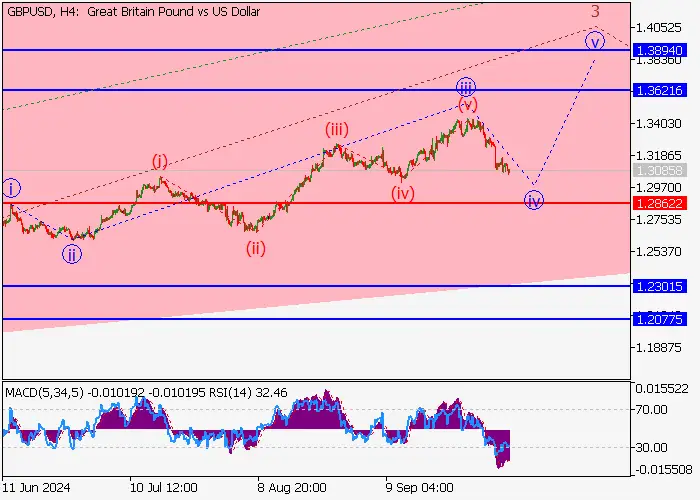 GBP/USD: wave analysis