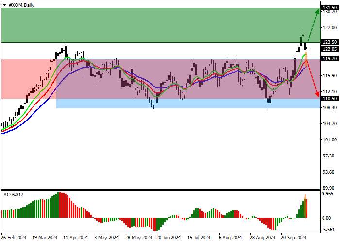 ExxonMobil Corp.: technical analysis