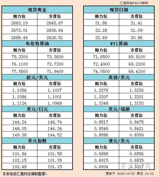 10月3日亚市支撑阻力：金银原油+美元指数等六大货币对