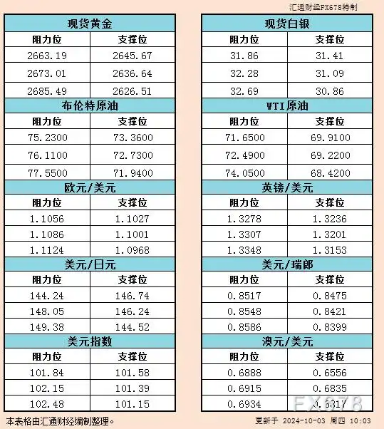 10月3日亚市支撑阻力：金银原油+美元指数等六大货币对