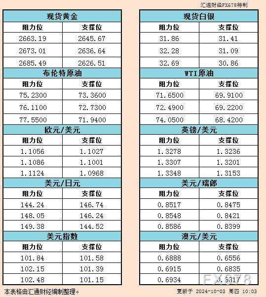 10月3日亚市支撑阻力:金银原油+美元指数等六大货币对