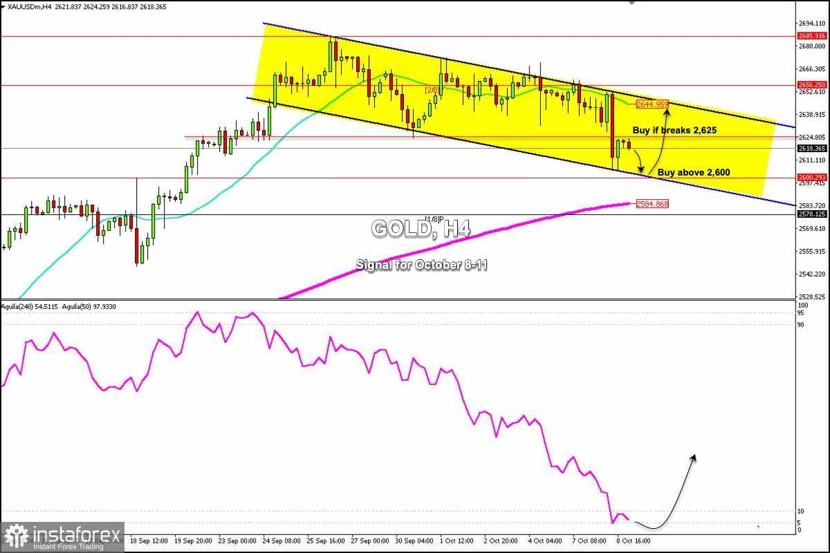 Sinyal Perdagangan untuk EMAS (XAU/USD) pada 9-11 Oktober 2024: beli di atas $2.600 (21 SMA - 200 EMA)