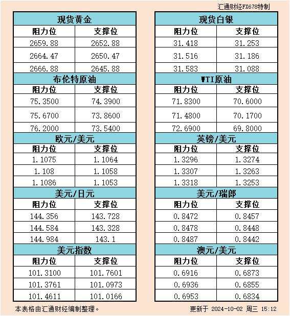 10月2日欧市支撑阻力:金银原油+美元指数等六大货币对