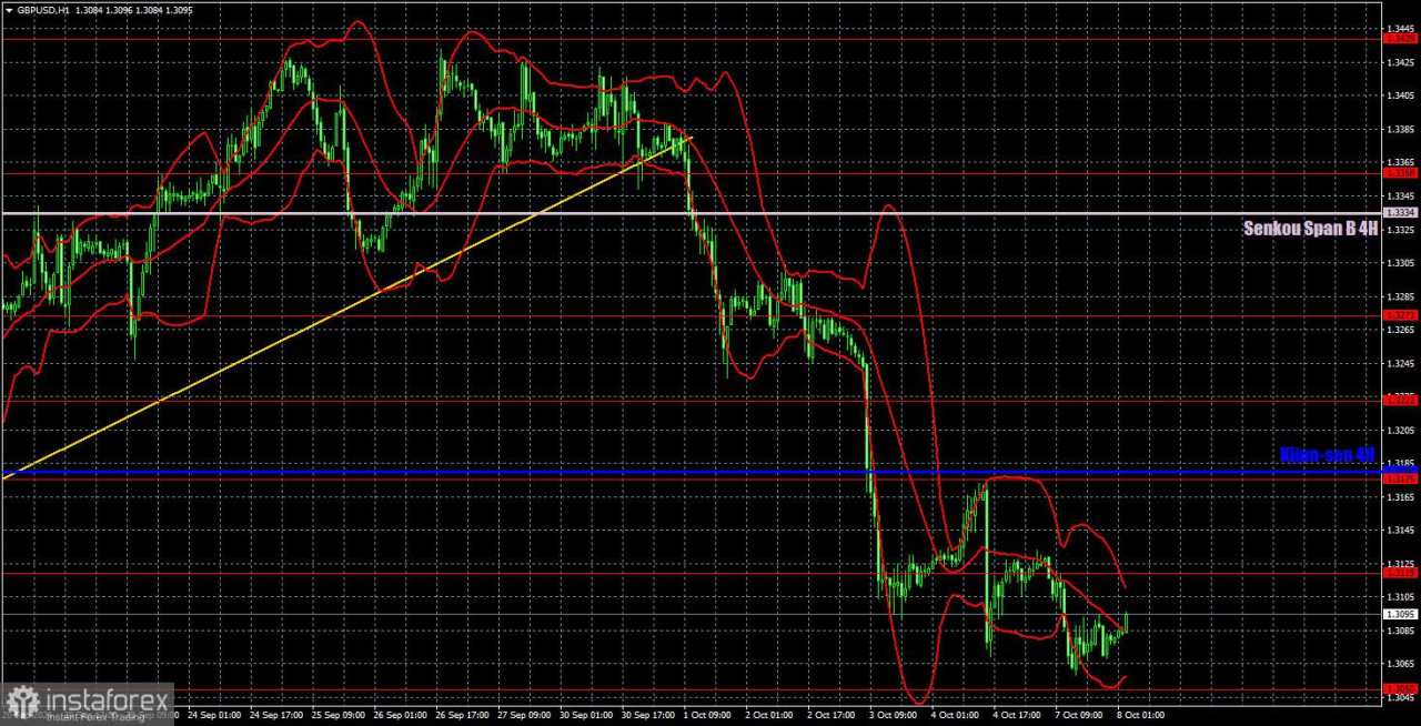 Rekomendasi dan Analisis Trading untuk GBP/USD pada 8 Oktober; Pound Tidak Melihat Alasan untuk Pertumbuhan Baru