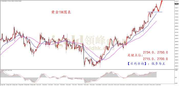 领峰金评：多重利多 金价再创历史新高