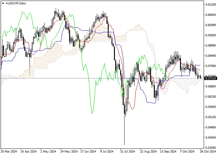 AUD/CHF: ANALISIS INDIKATOR ICHIMOKU