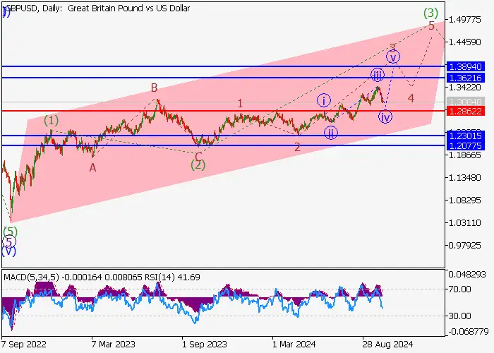 GBP/USD: wave analysis
