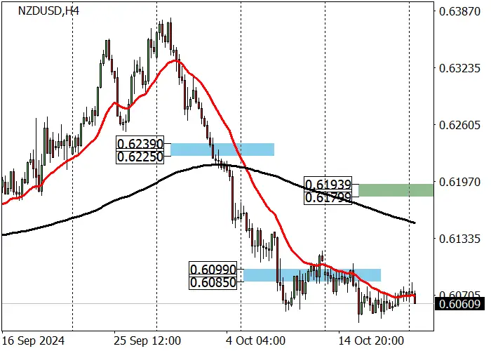 NZD/USD: the pair remains under pressure as a result of lower inflation in New Zealand