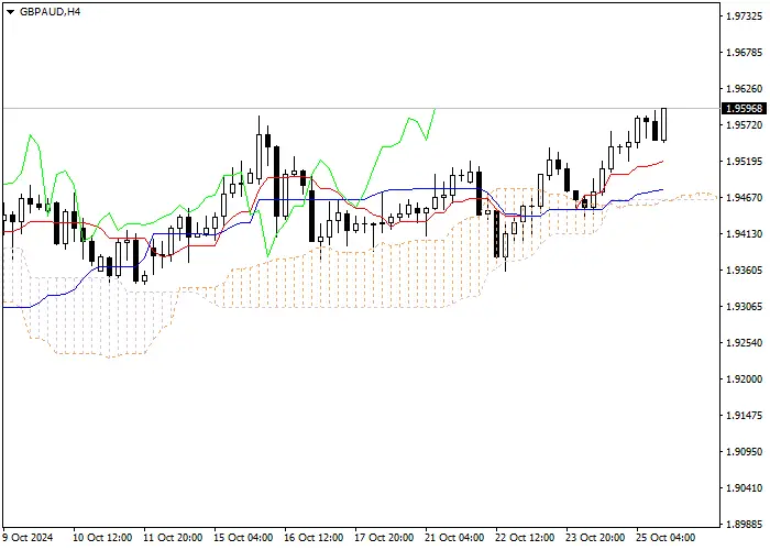 GBP/AUD: Pagsusuri ng mga tagapagpahiwatig ng Ichimoku