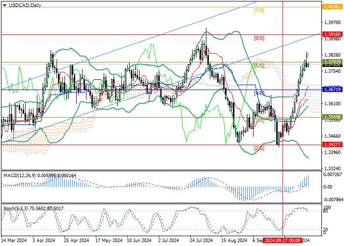 USD/CAD: nananatili ang potensyal na paglago ng instrumento ng kalakalan