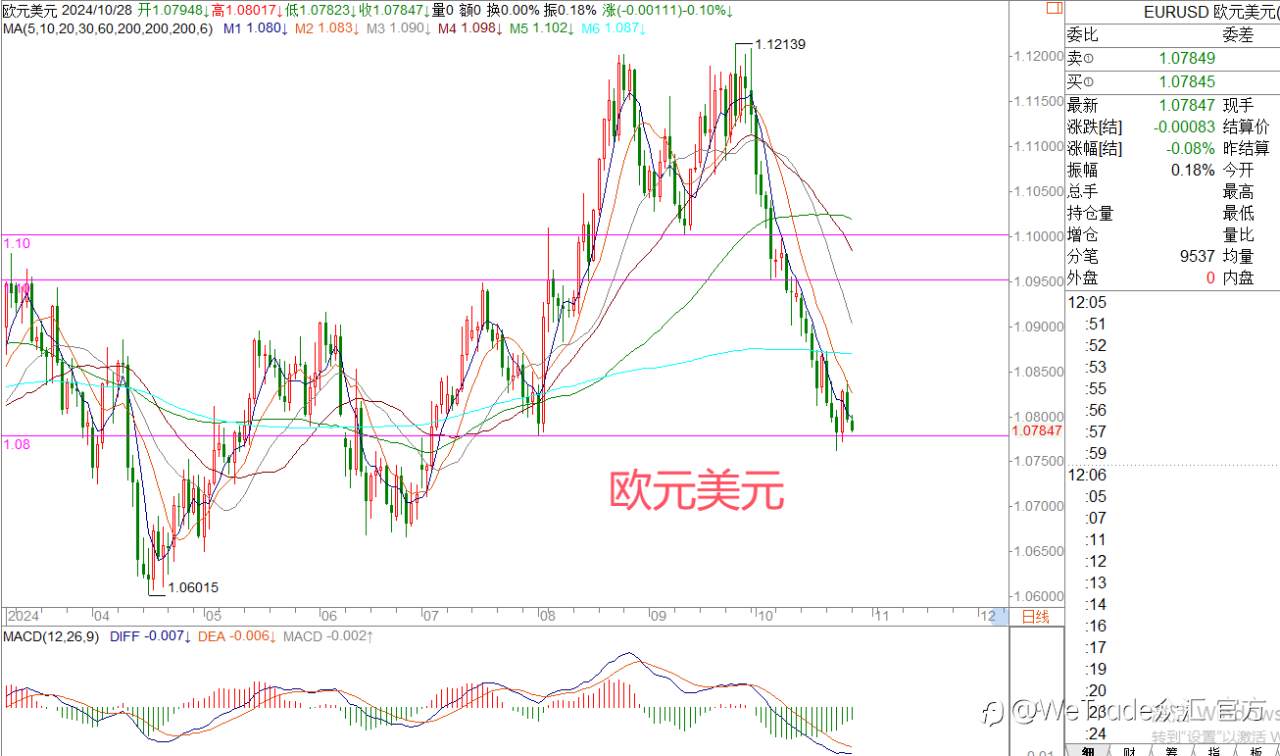 2024年10月28日|每日汇评-策略分析|王萍:美日震荡偏多运行