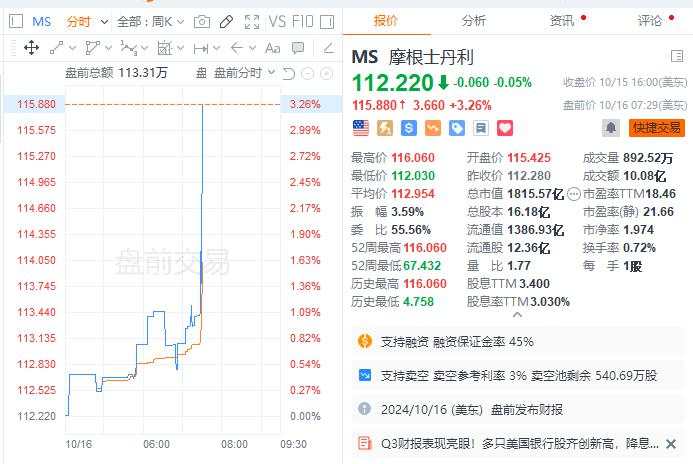 摩根士丹利第三季度净营收153.8亿美元，预估143.5亿美元