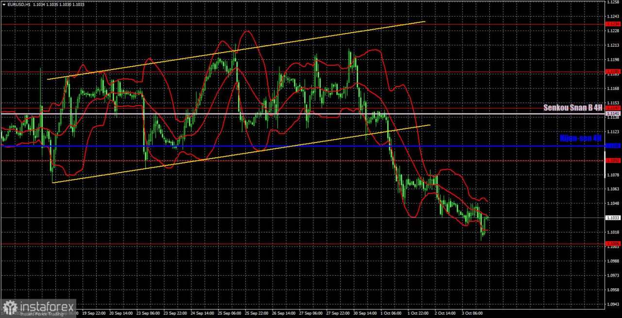 Rekomendasi dan Analisis Trading untuk EUR/USD pada 4 Oktober; Indeks ISM Membantu Dolar Menguat Sedikit Lagi