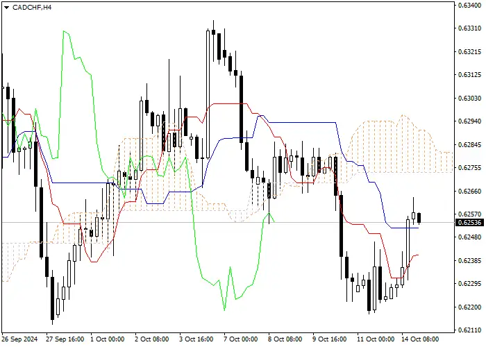 CAD/CHF: Ichimoku indicators analysis