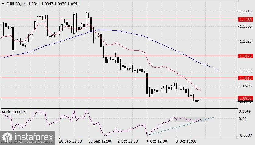 Prediksi untuk EUR/USD pada 10 Oktober 2024