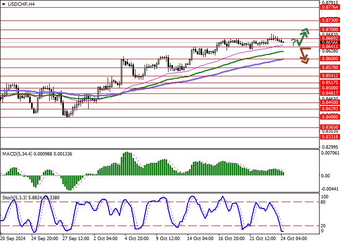 USD/CHF: CHỜ ĐỢI SỐ LIỆU THỐNG KÊ QUAN TRỌNG CỦA MỸ
