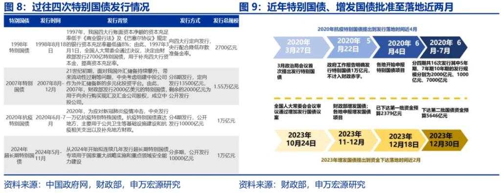 增量财政政策的历史经验