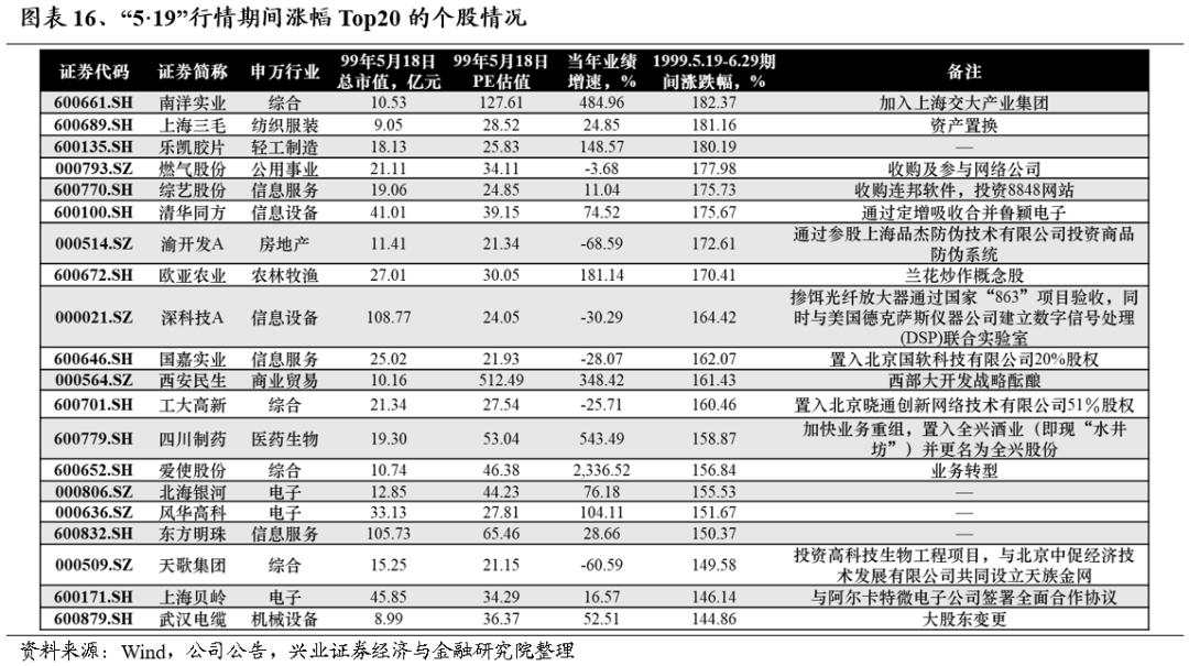 牛市深度复盘：“5·19”行情