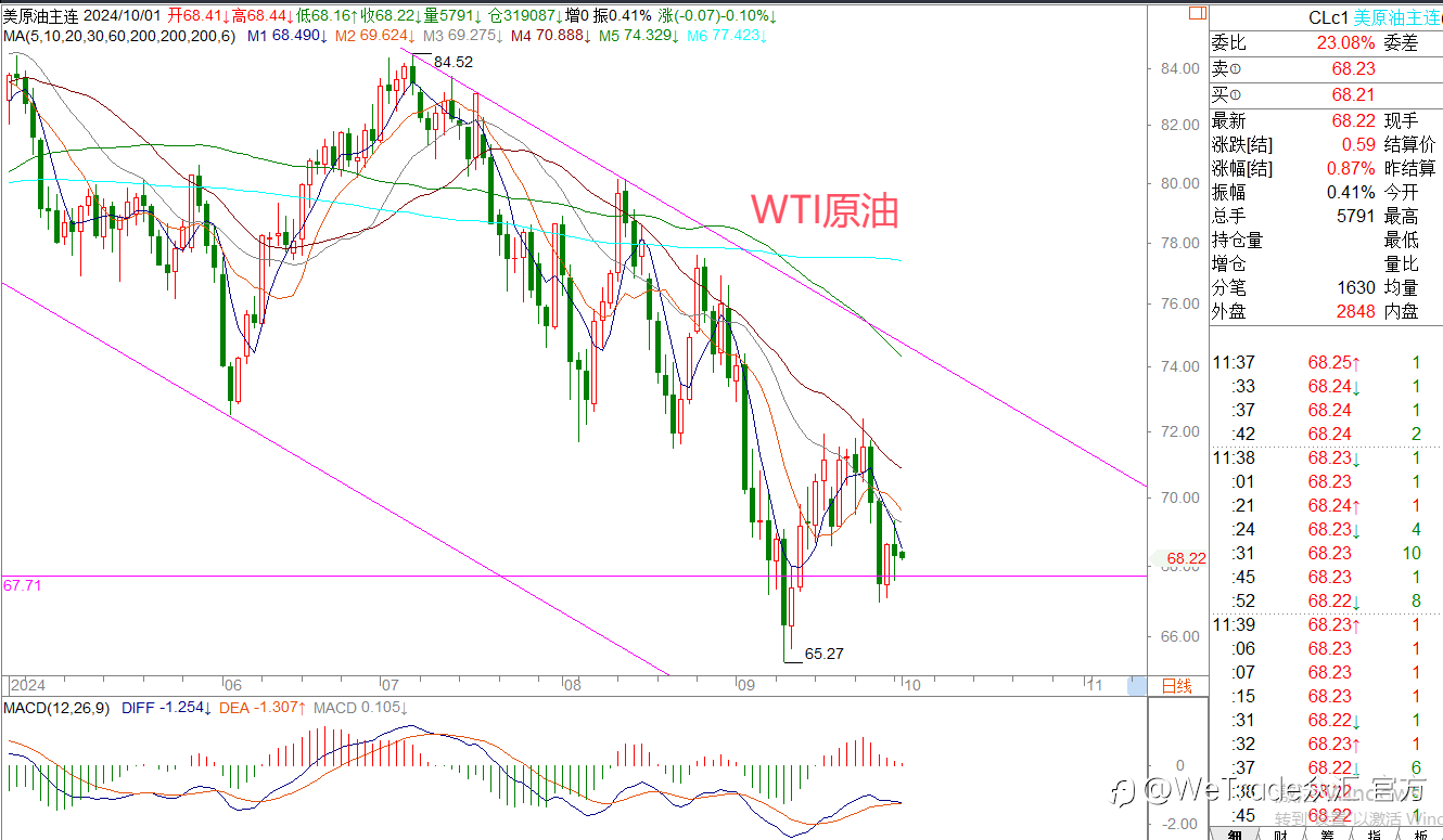 WeTrade 每日汇评>>王萍-策略分析:黄金多头还未改变