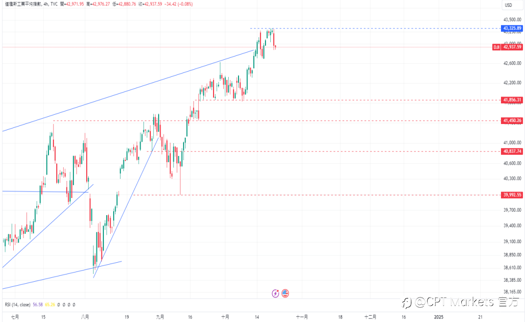 CPT Markets 外汇评析：美公债殖利率上升，美元/日元涨势强劲！道琼指数大幅下跌，投资人关注企业财报！