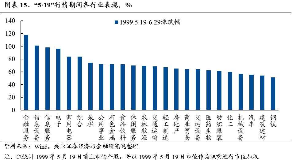 牛市深度复盘：“5·19”行情