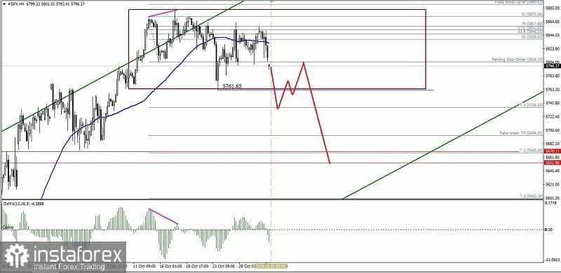 Analisa Teknikal Pergerakan Harga Intraday Indeks S&P 500, Kamis 31 Oktober 2024.