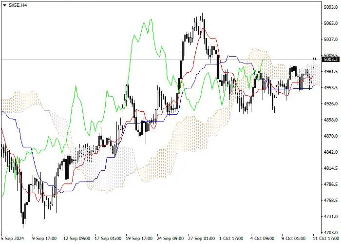 SX5E: Pagsusuri ng mga tagapagpahiwatig ng Ichimoku