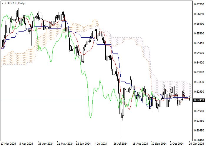 CAD/CHF: PHÂN TÍCH CHỈ BÁO ICHIMOKU
