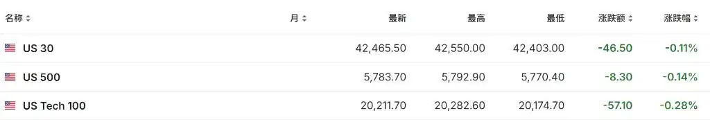 CPI压低美股，中概逆市走高，10年期美债收益率十周最高，油价涨超3.5%