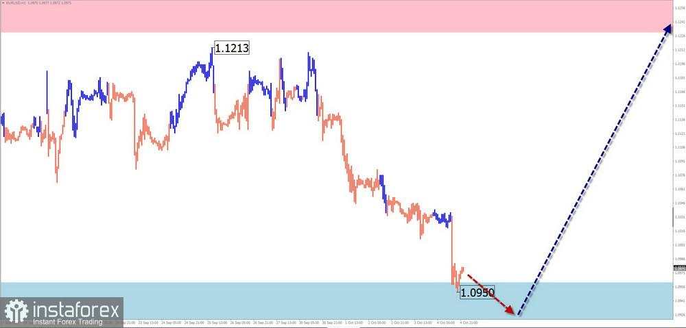 Prediksi Mingguan Berdasarkan Simplified Wave Analysis untuk EUR/USD, USD/JPY, GBP/JPY, USD/CAD, EUR/CHF, dan Emas