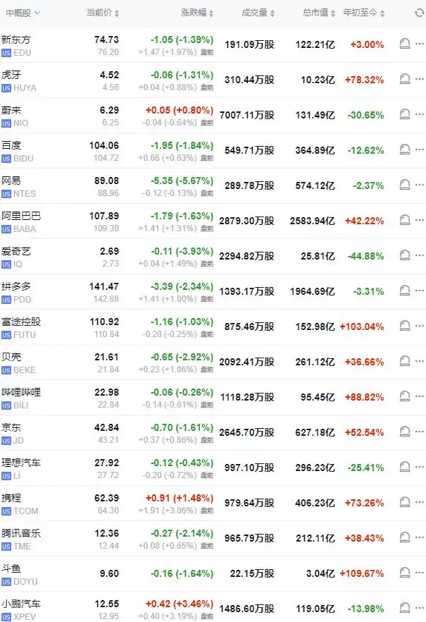 CPI压低美股，中概逆市走高，10年期美债收益率十周最高，油价涨超3.5%
