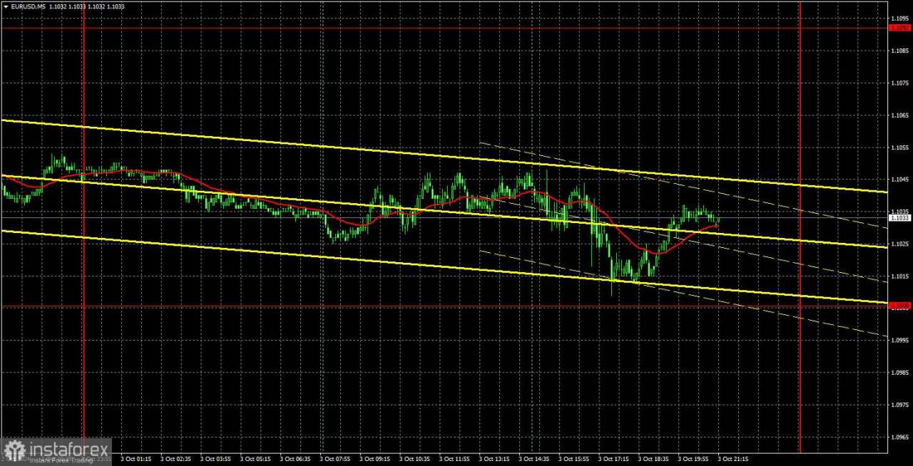 Rekomendasi dan Analisis Trading untuk EUR/USD pada 4 Oktober; Indeks ISM Membantu Dolar Menguat Sedikit Lagi