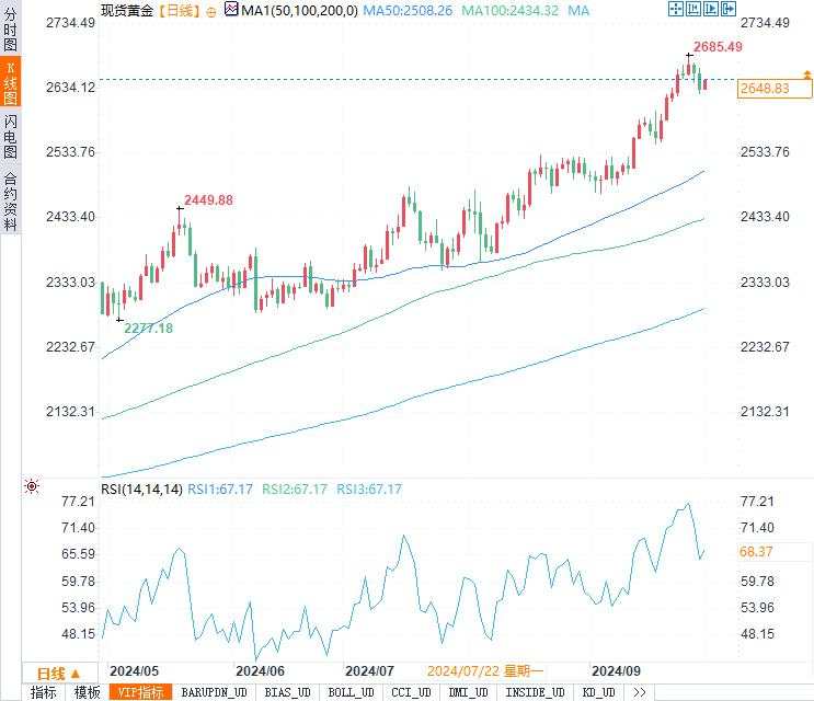 鲍威尔鹰派表态后，金价在通胀与地缘风险中游走