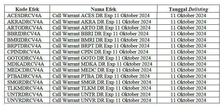 BEI Hapus Pencatatan 15 Waran Terstruktur Ini, Apa Saja?