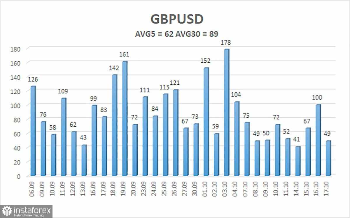 Gambaran Umum GBP/USD pada 18 Oktober; Saat Ini Pound Oversold, tetapi Hanya Secara Lokal