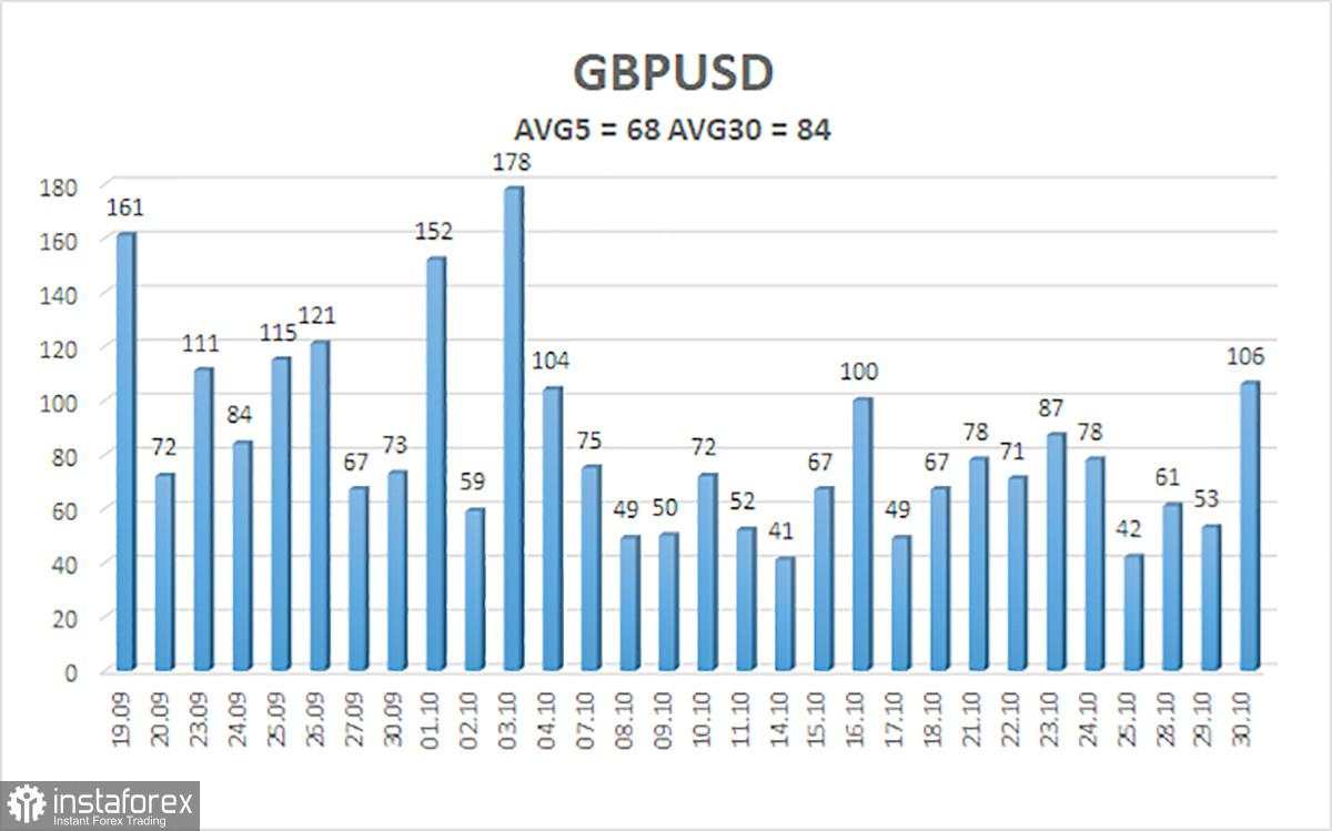 Gambaran Umum GBP/USD pada 31 Oktober; ADP Mengesankan, tetapi Non-Farm Payrolls Menunggu